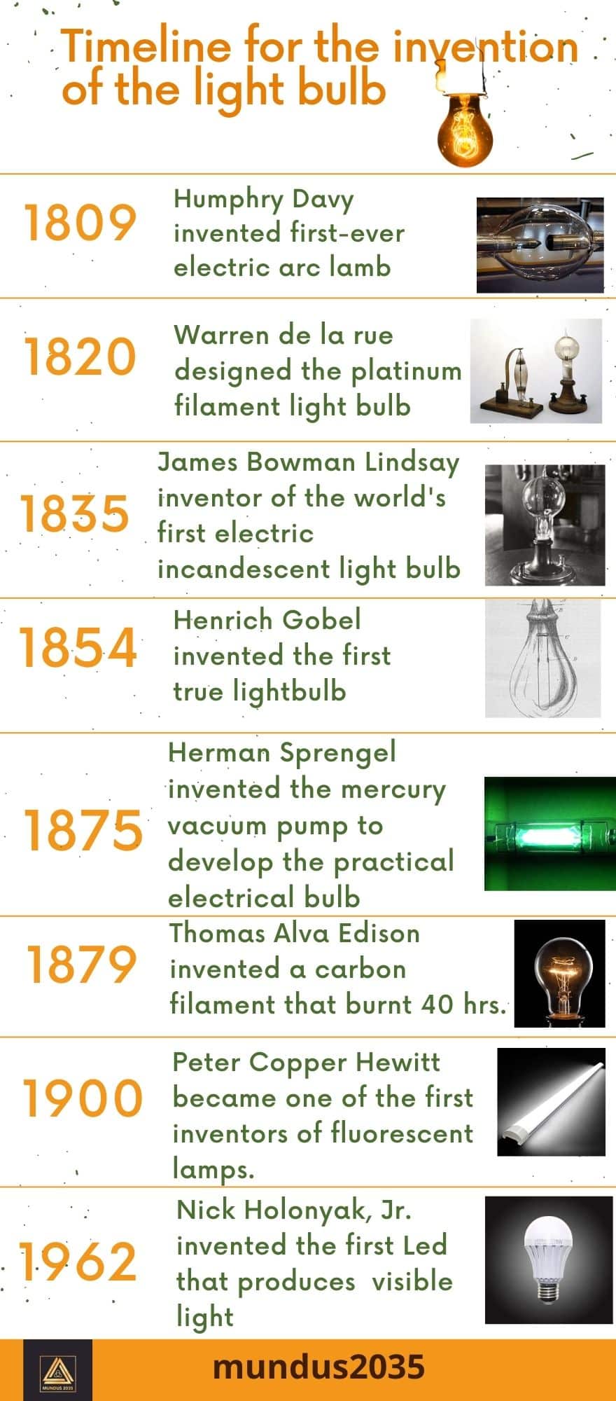 History Of Light Bulb That You Need To Know- MUNDUS 2035